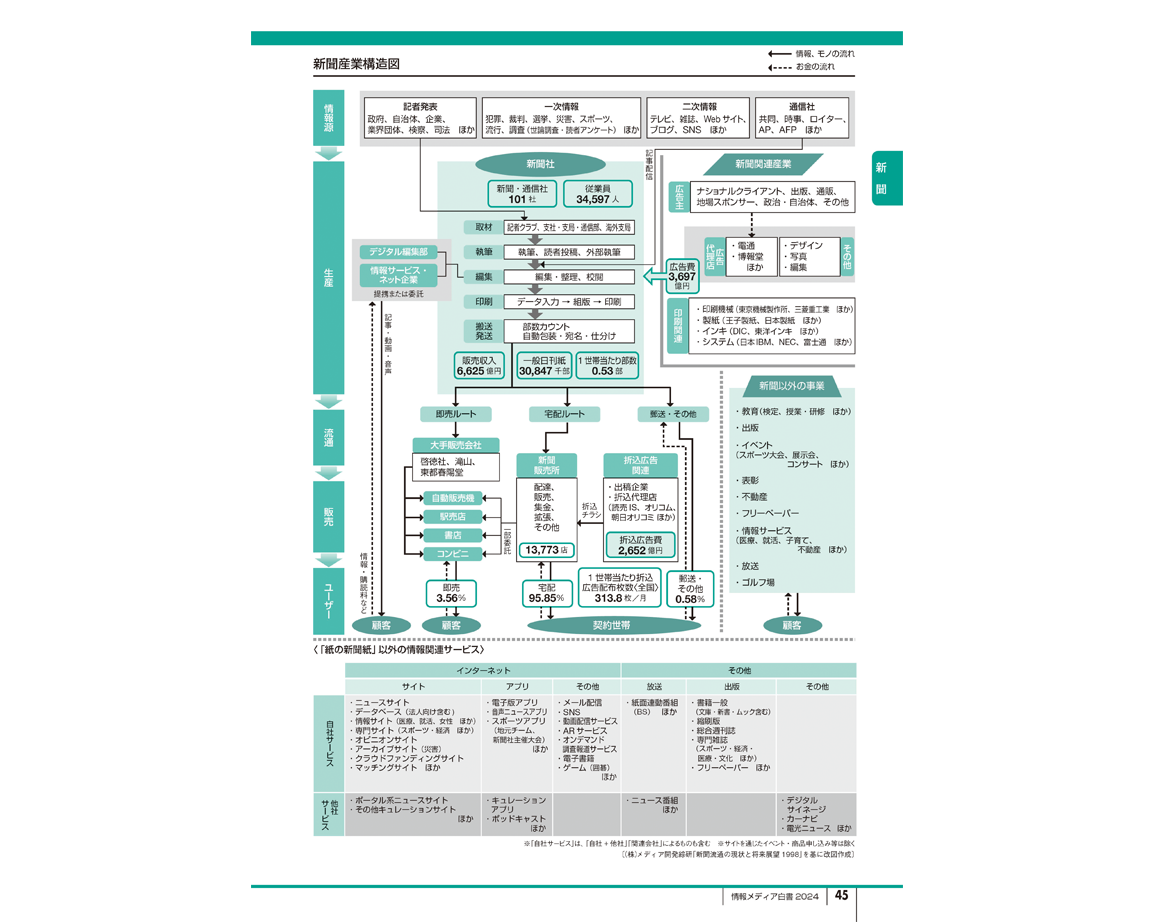 情報メディア白書2024