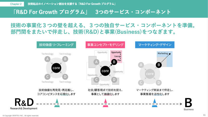 技術起点のイノベーション創出を支援する「R&D For Growth プログラム」