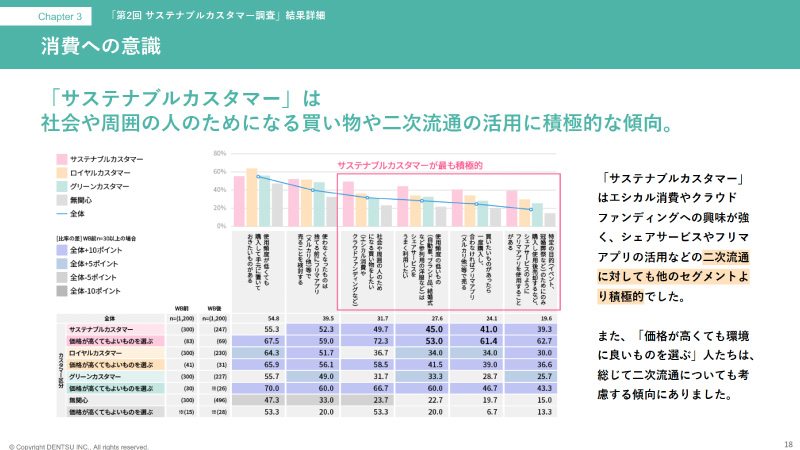 サステナビリティ経営を目指す企業が、持続可能な社会に向けた取り組みと事業性を両立させるためのパートナーとなる顧客「サステナブルカスタマー」の調査レポートをご紹介します。